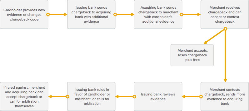 The Chargeback Process for Merchants: Fighting & Winning Disputes